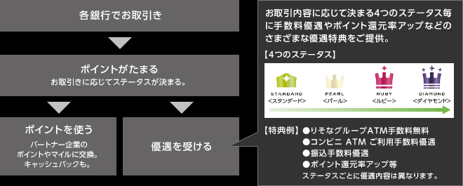 りそなポイントと優待特典についてのイメージ図