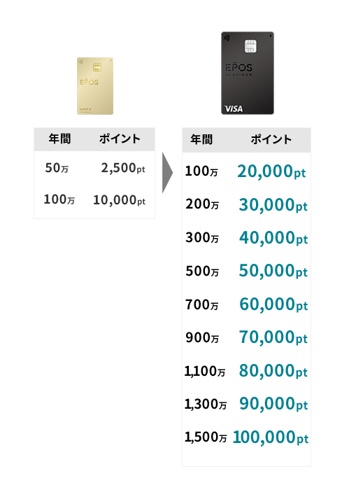 エポスプラチナのボーナスポイントの図解