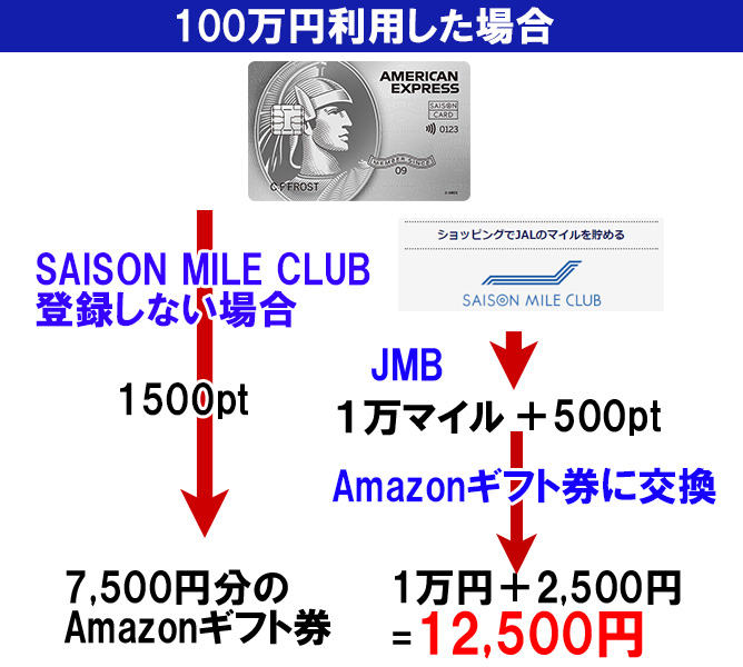 SAISON MILE CLUBを使用するか否かのポイント還元概要図