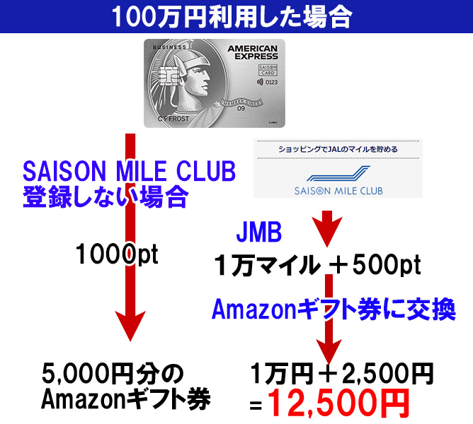 SAISON MILE CLUB利用するか否かでのポイント還元率解説図